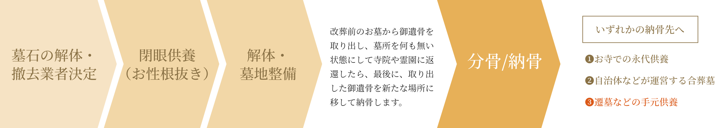 墓じまいの場合の流れ