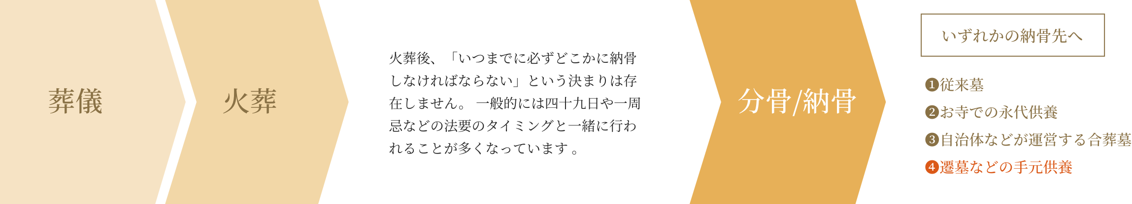 火葬⇨納骨の場合の流れ