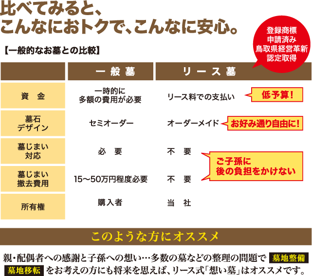 比べてみると、こんなにおトクで、こんなに安心。