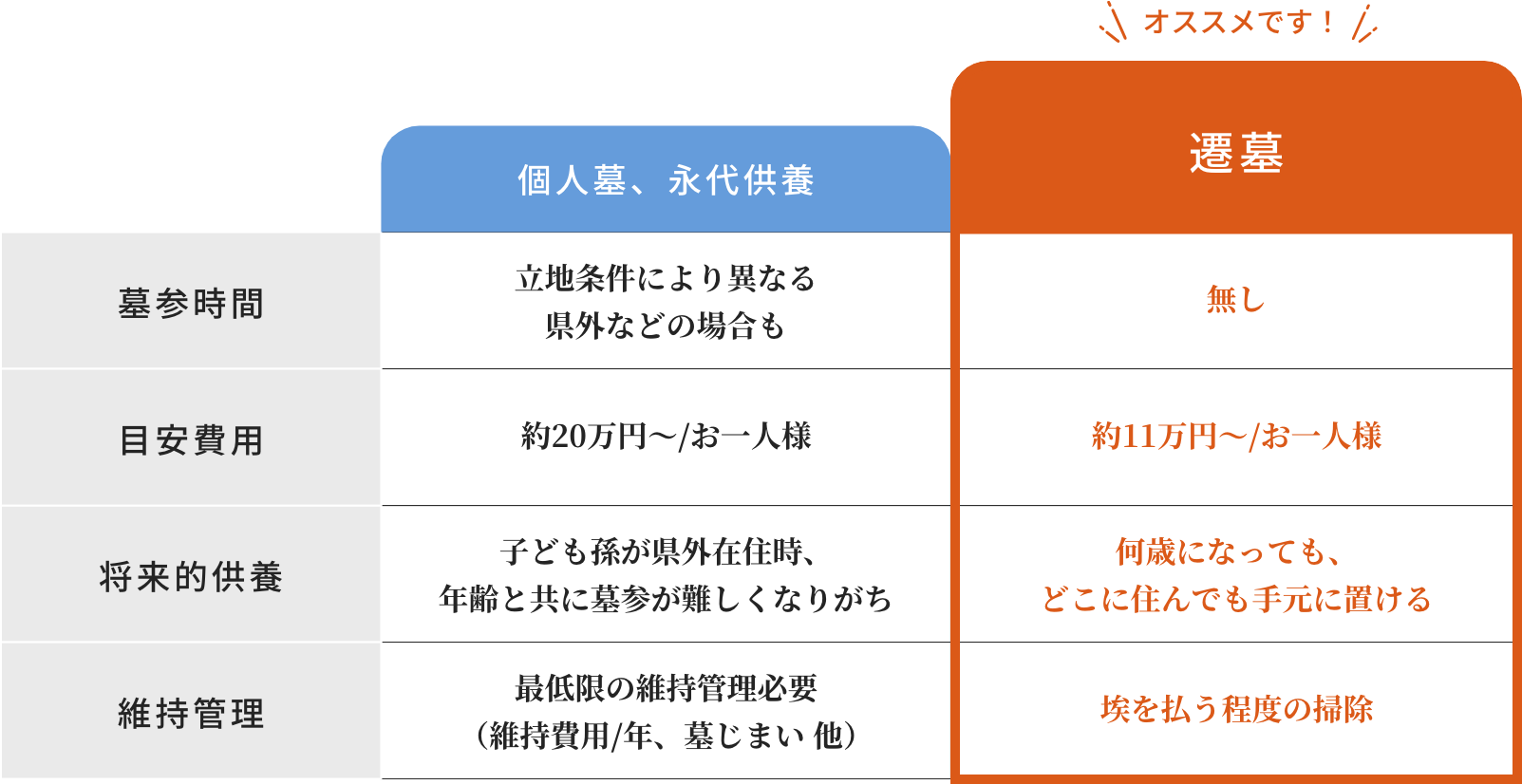 個人墓、永代供養との比較表