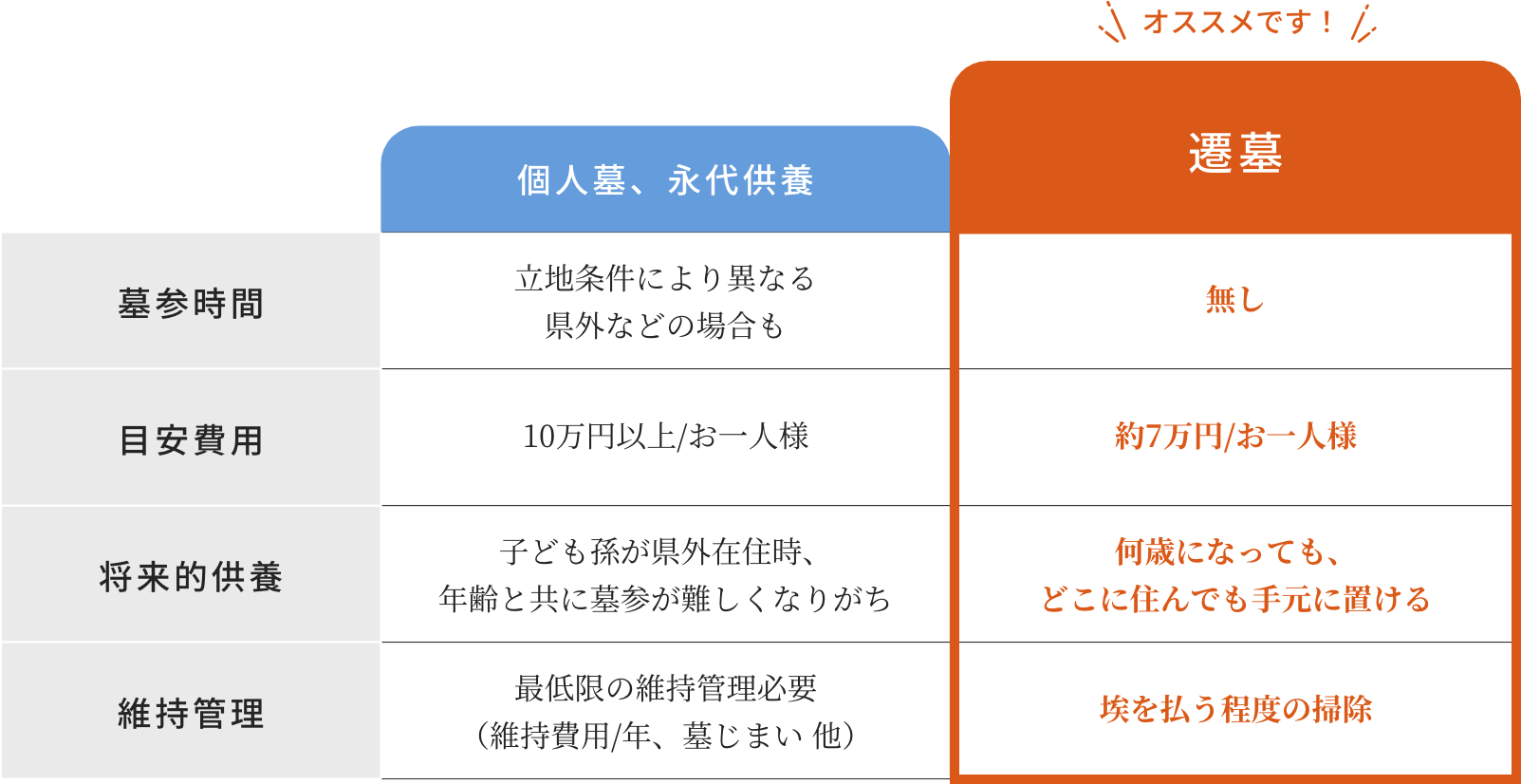 個人墓、永代供養との比較表